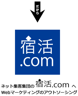 だから、ネット集客集団の宿活.comへWebマーケティングのアウトソーシング